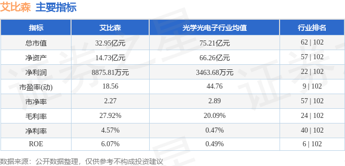 艾比森(300389.SZ)：预计2024年净利润同比下降53.76%–63.26%