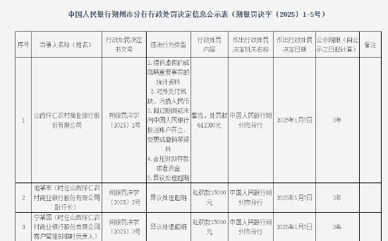 山西怀仁农村商业银行被罚超60万元：因提供虚假的或隐瞒重要事实的统计资料等五项违法行为类型