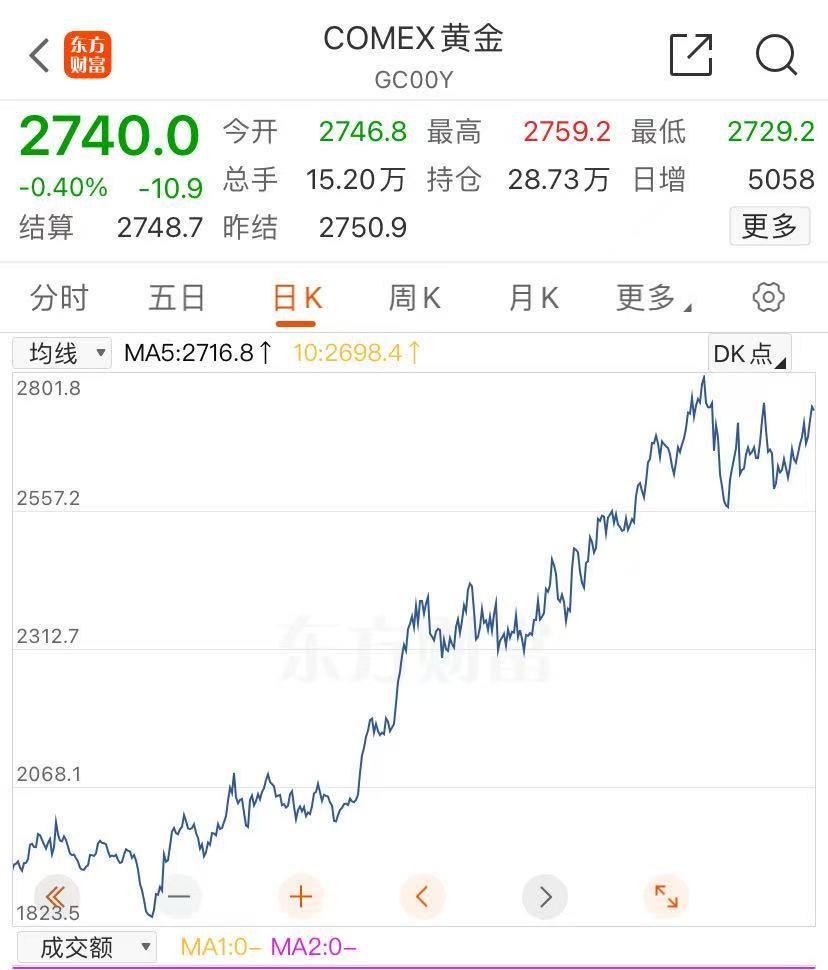 金价大涨，逼近830元！有人“打飞的”扫货，“一天销售两三公斤”！今年还会涨吗？